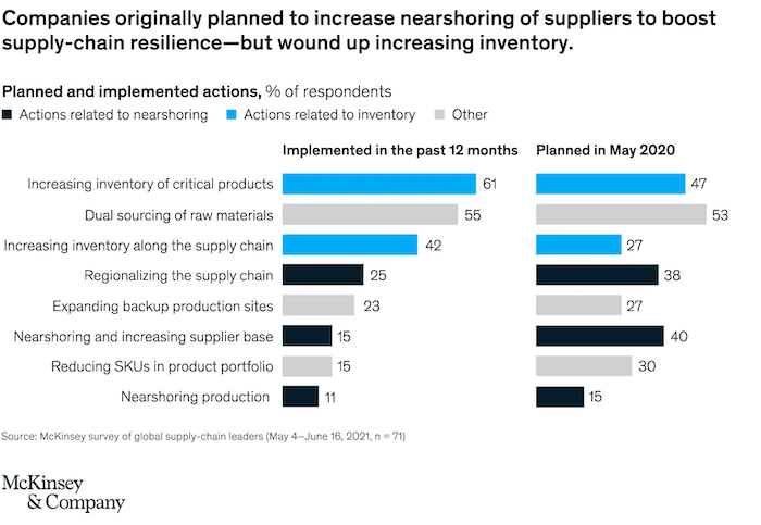 Supply Chain Visibility, Management, And Disruption In The Manufacturing Industry