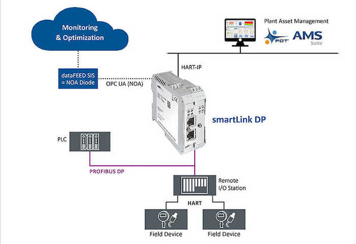 HART-IP – Enabling Asset Optimization In The Process Industry (Part 1 Of 2)