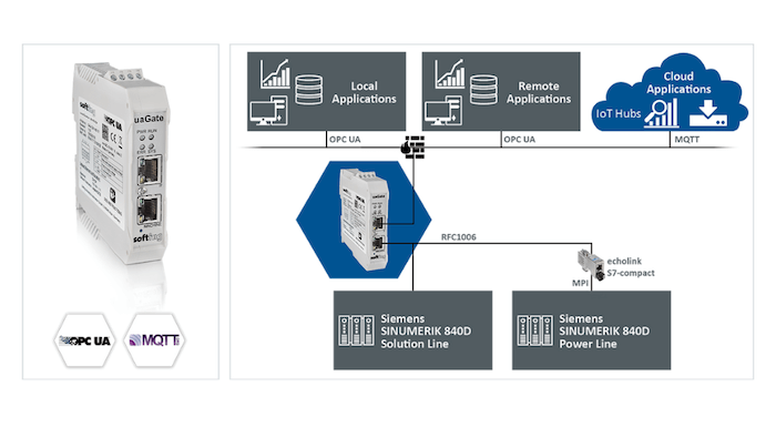 OPC UA Server Gateway For Siemens SINUMERIK 840D Sl/Pl Controllers