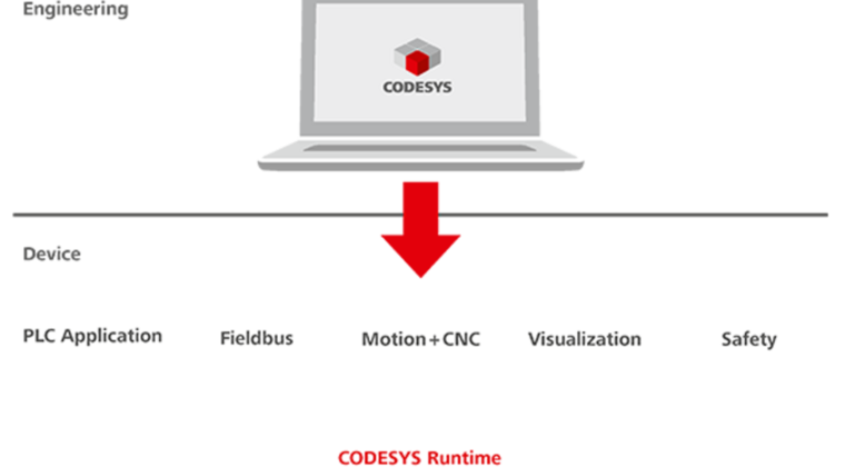 The Technical Functions And Properties Of The Runtime System For IEC 61131-3 Controllers