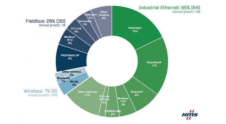 Industrial Network Market Growth Is Focusing On Ethernet