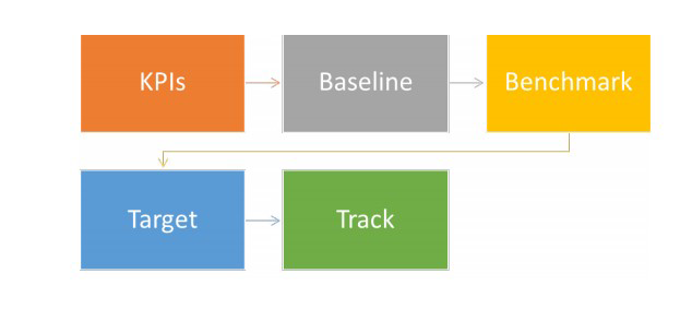 How To Use IoT To Set Measurable Efficiency Goals