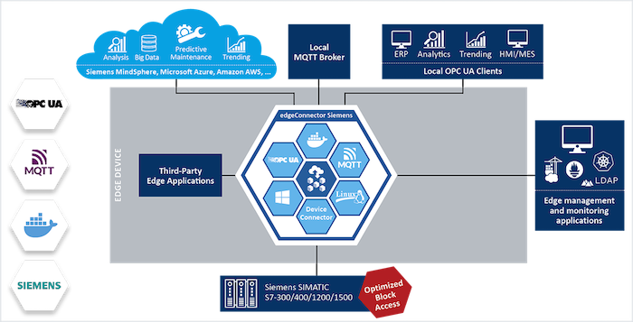 edgeConnector Siemens | Docker Container