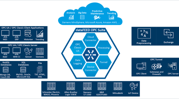 Softing’s DataFEED OPC Suite Extended Increases The Possibilities Of Data Integration