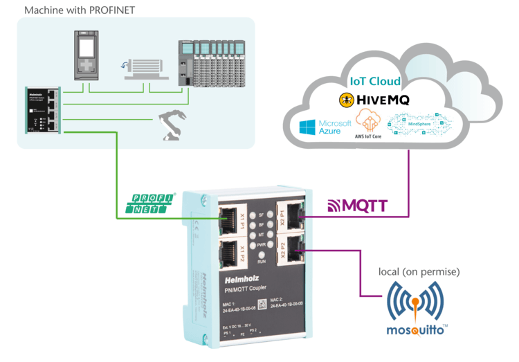 From PROFINET Directly Into The Cloud!
