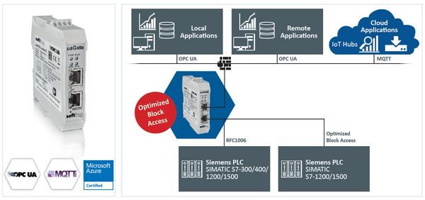 csm uaGate SI Gateway for OPC UA and MQTT Communication Upgrade of Siemens Retrofit Plants fb7ec11d21