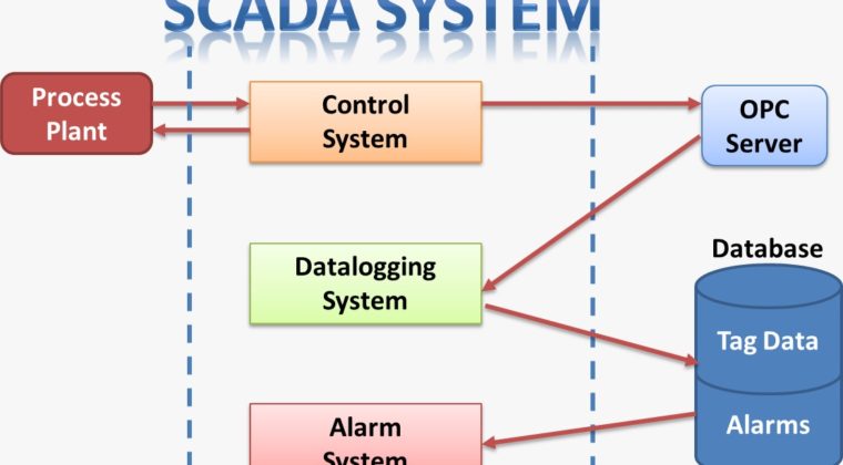 Scada System