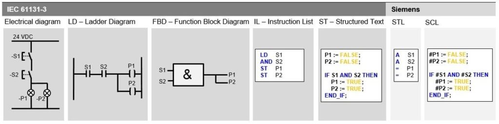 IEC 61131-3 Structured Text Programming ST Programming